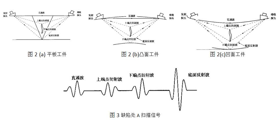 衍射時(shí)差法簡介-（TOFD）