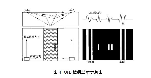 衍射時(shí)差法簡介-（TOFD）